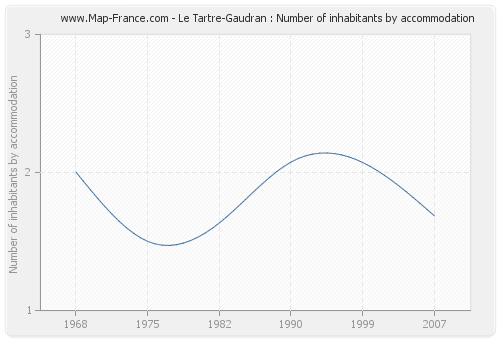 Le Tartre-Gaudran : Number of inhabitants by accommodation